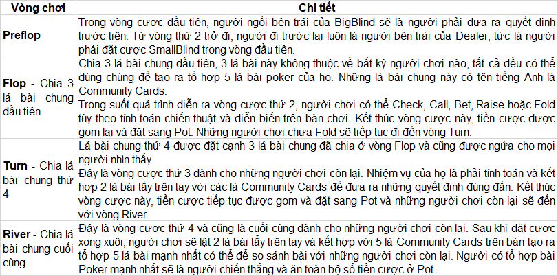 Các thuật ngữ bài Poker người chơi nên biết